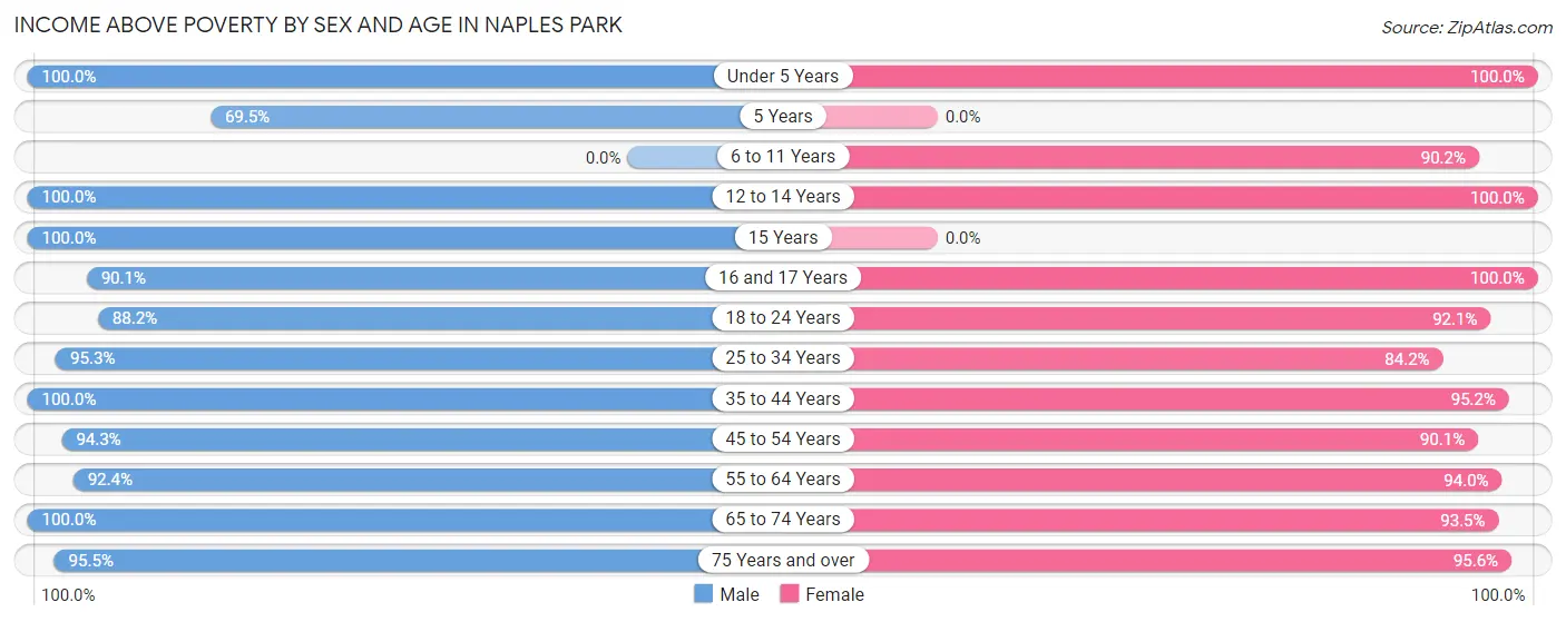 Income Above Poverty by Sex and Age in Naples Park