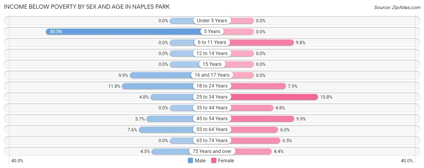 Income Below Poverty by Sex and Age in Naples Park