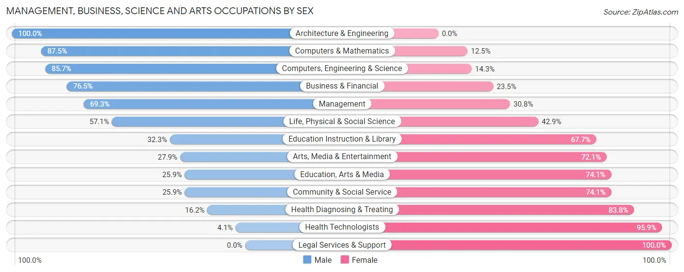 Management, Business, Science and Arts Occupations by Sex in Naples Park