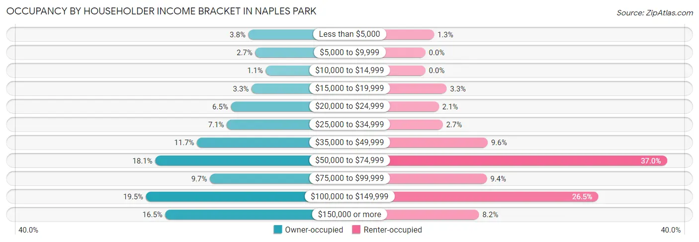 Occupancy by Householder Income Bracket in Naples Park