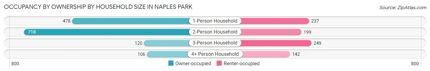 Occupancy by Ownership by Household Size in Naples Park