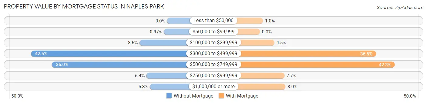 Property Value by Mortgage Status in Naples Park
