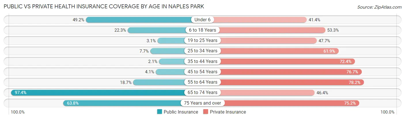 Public vs Private Health Insurance Coverage by Age in Naples Park