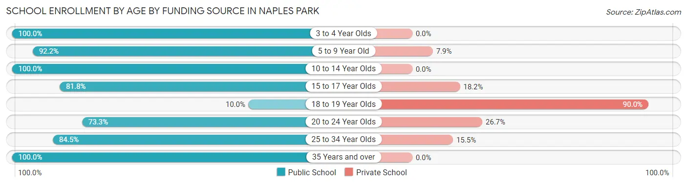 School Enrollment by Age by Funding Source in Naples Park