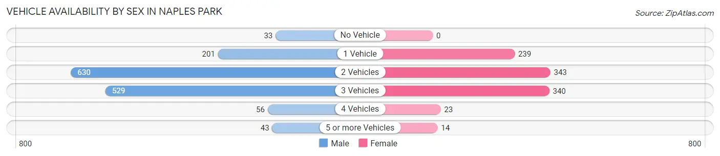 Vehicle Availability by Sex in Naples Park