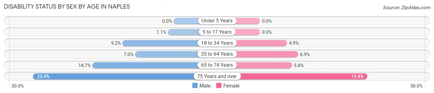 Disability Status by Sex by Age in Naples