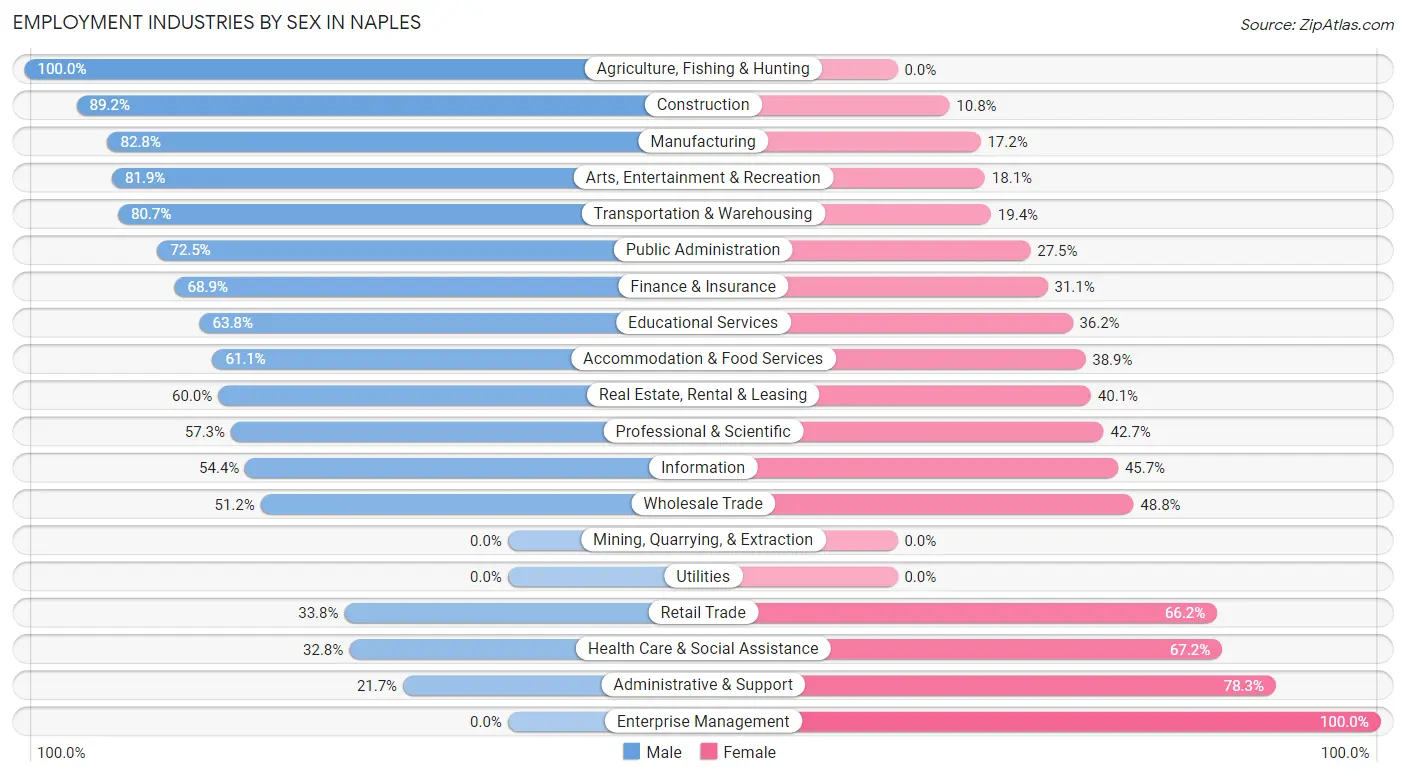 Employment Industries by Sex in Naples