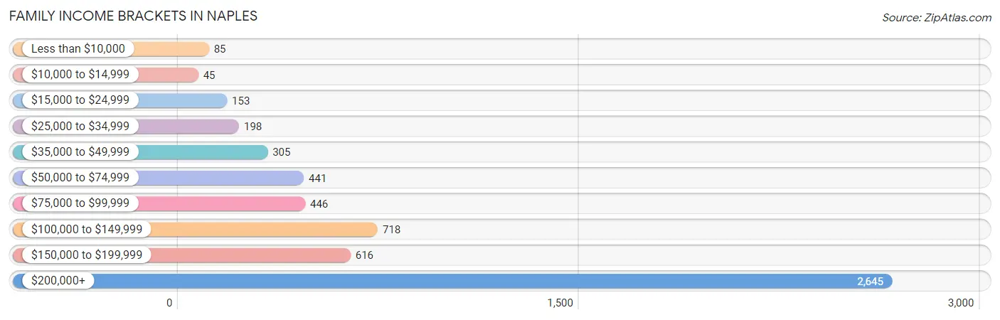 Family Income Brackets in Naples