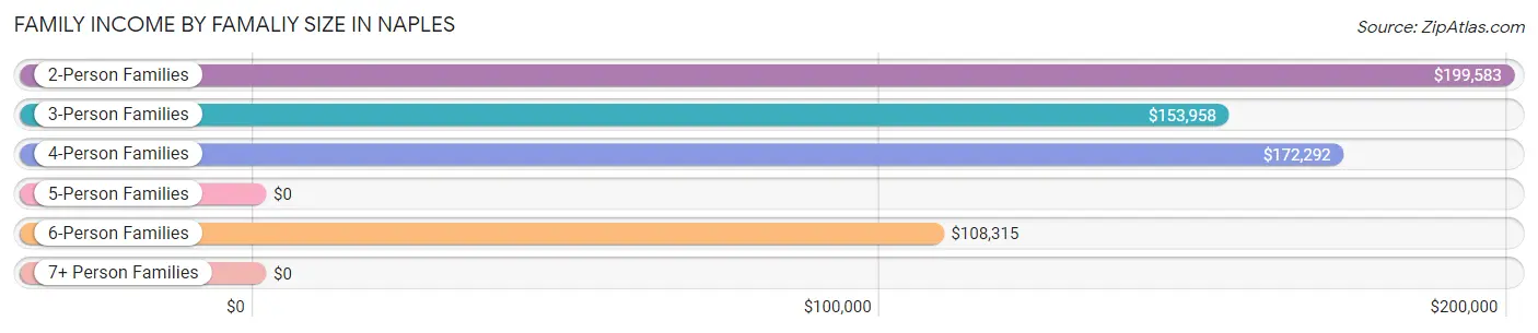 Family Income by Famaliy Size in Naples