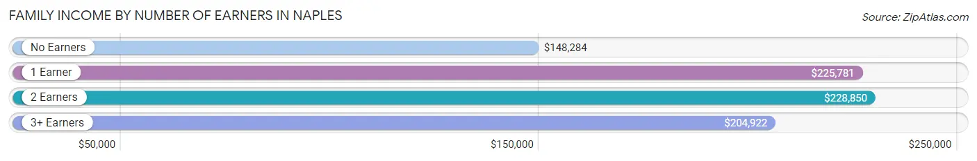 Family Income by Number of Earners in Naples