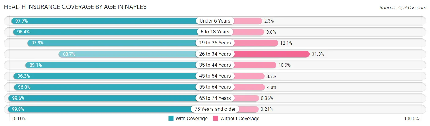Health Insurance Coverage by Age in Naples