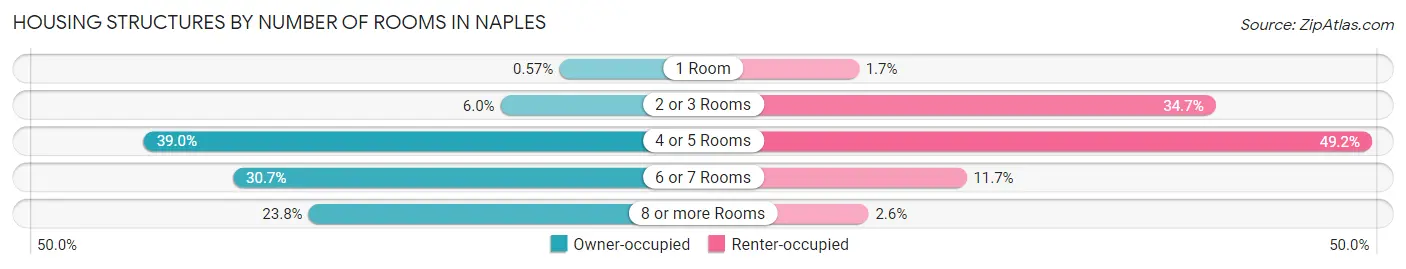 Housing Structures by Number of Rooms in Naples