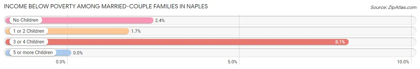 Income Below Poverty Among Married-Couple Families in Naples