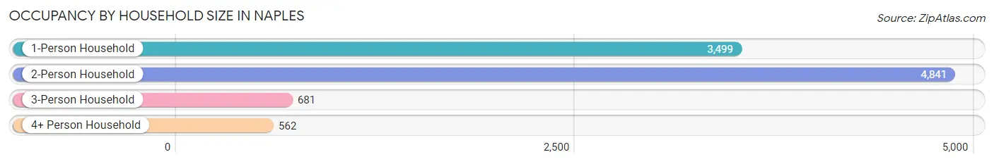 Occupancy by Household Size in Naples