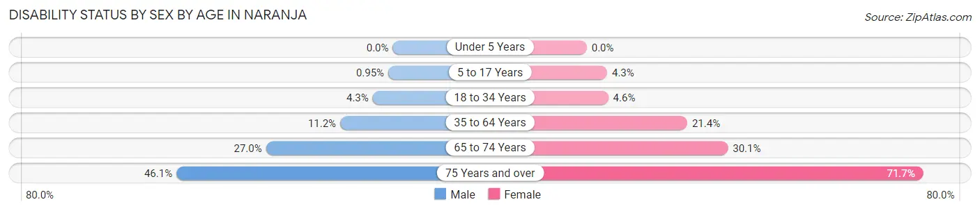 Disability Status by Sex by Age in Naranja