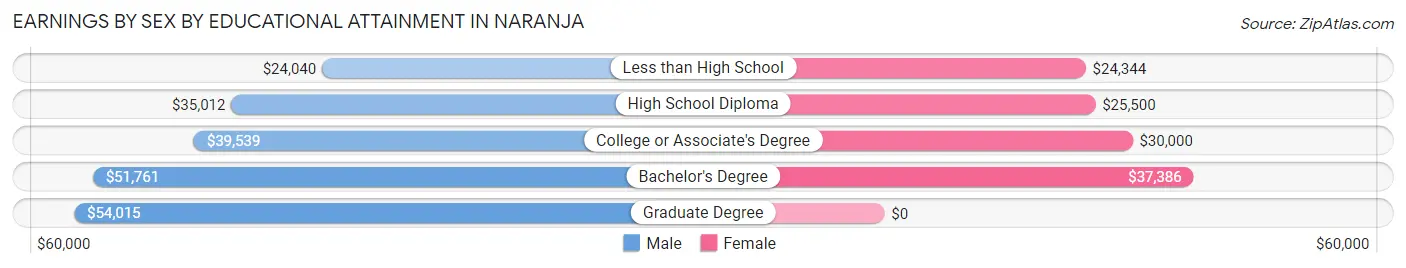 Earnings by Sex by Educational Attainment in Naranja