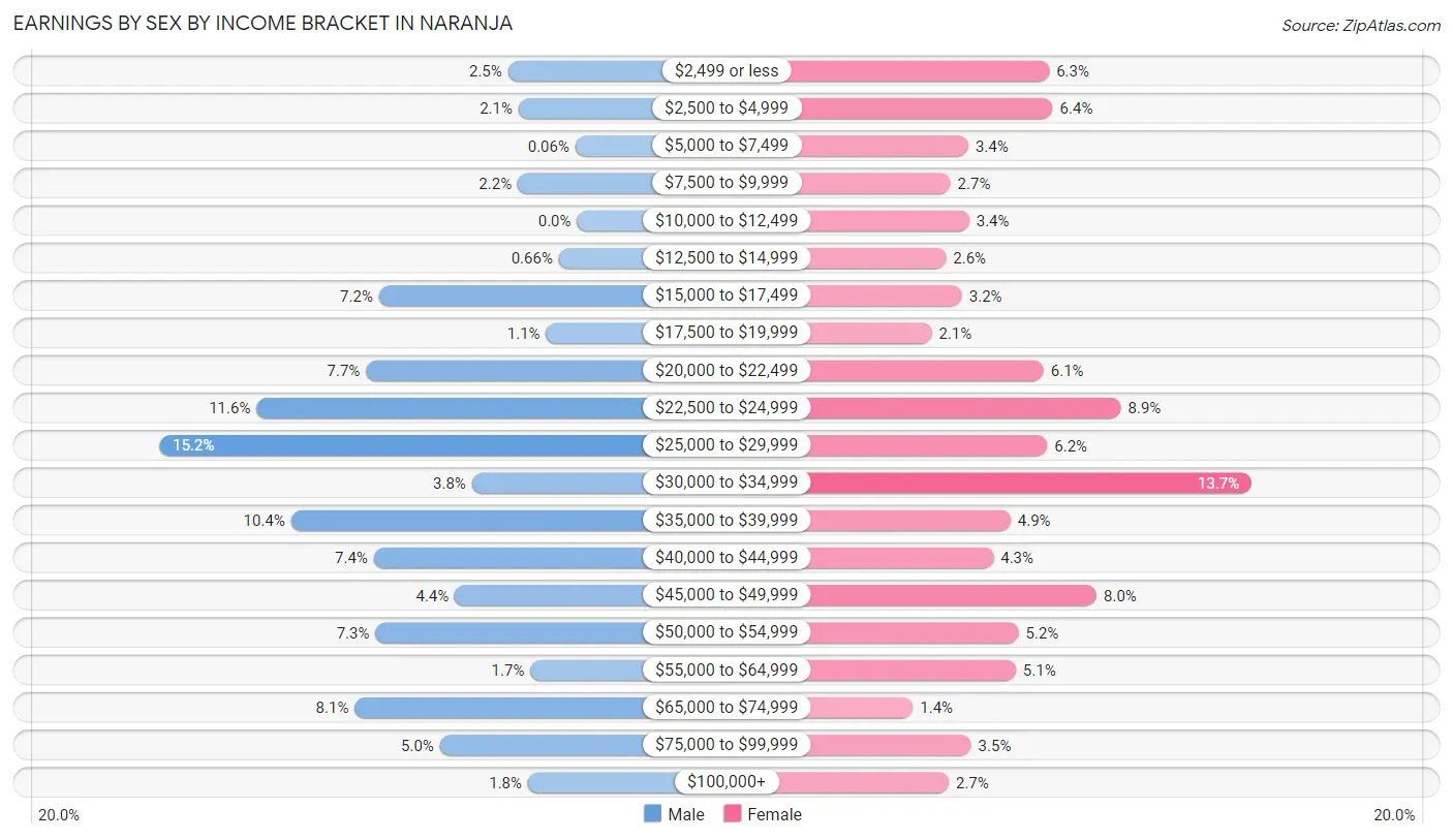 Earnings by Sex by Income Bracket in Naranja