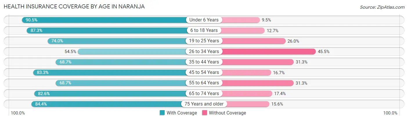 Health Insurance Coverage by Age in Naranja