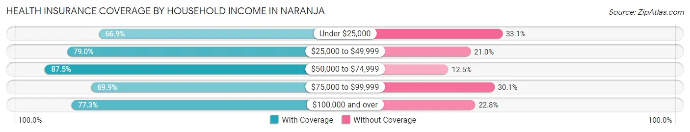 Health Insurance Coverage by Household Income in Naranja