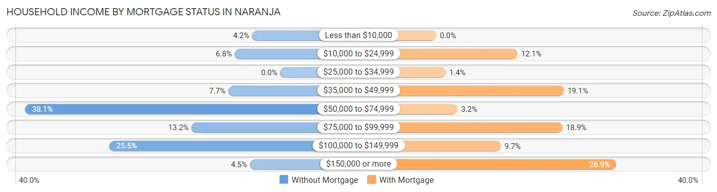 Household Income by Mortgage Status in Naranja