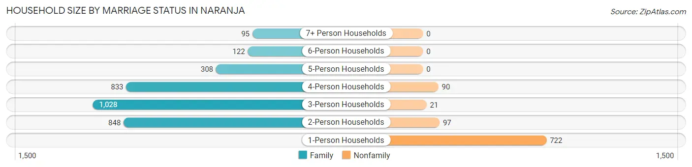 Household Size by Marriage Status in Naranja