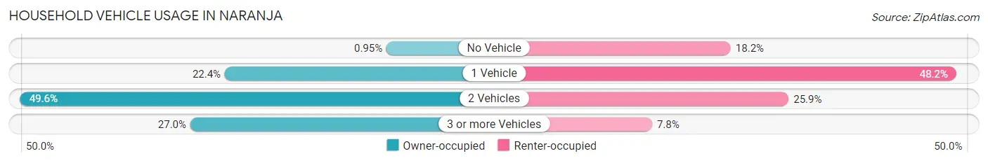 Household Vehicle Usage in Naranja