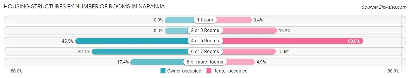 Housing Structures by Number of Rooms in Naranja