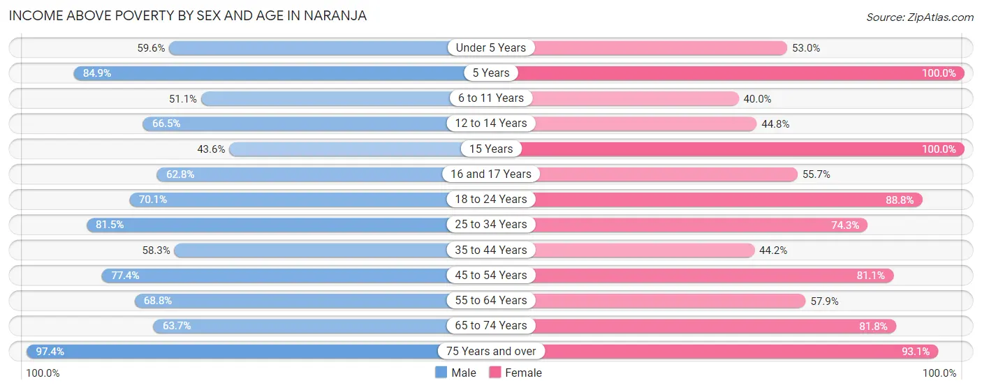 Income Above Poverty by Sex and Age in Naranja