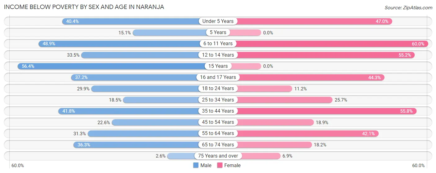 Income Below Poverty by Sex and Age in Naranja