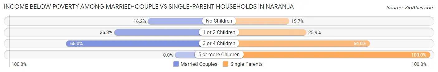 Income Below Poverty Among Married-Couple vs Single-Parent Households in Naranja