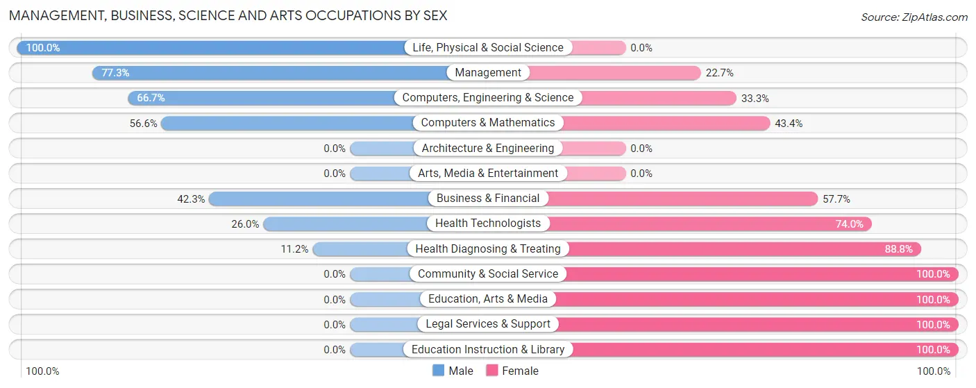 Management, Business, Science and Arts Occupations by Sex in Naranja