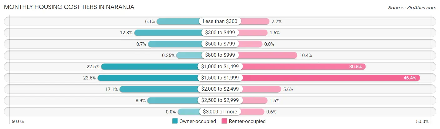 Monthly Housing Cost Tiers in Naranja