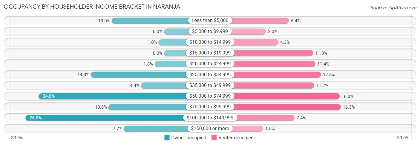 Occupancy by Householder Income Bracket in Naranja