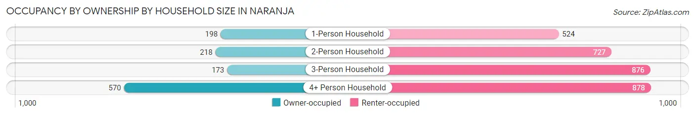 Occupancy by Ownership by Household Size in Naranja