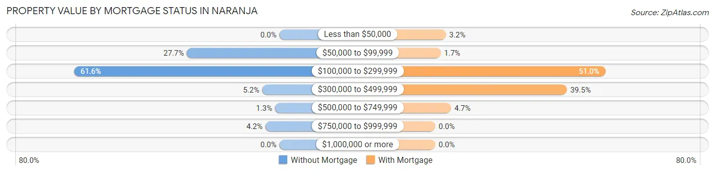 Property Value by Mortgage Status in Naranja