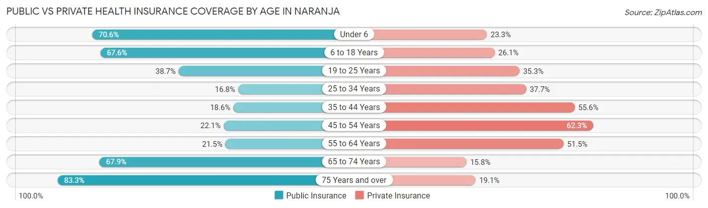 Public vs Private Health Insurance Coverage by Age in Naranja