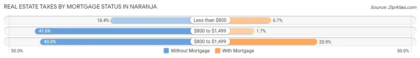 Real Estate Taxes by Mortgage Status in Naranja