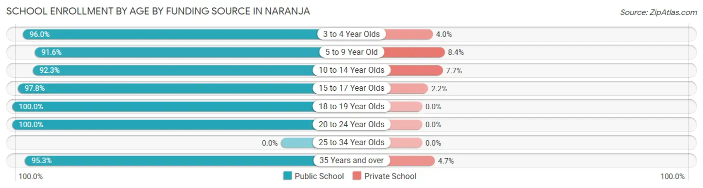 School Enrollment by Age by Funding Source in Naranja