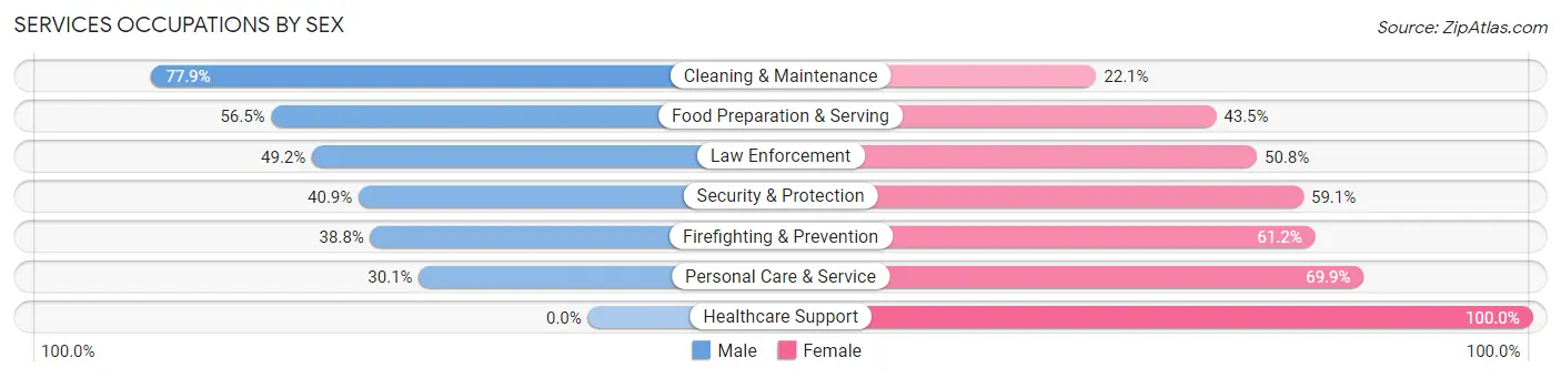 Services Occupations by Sex in Naranja