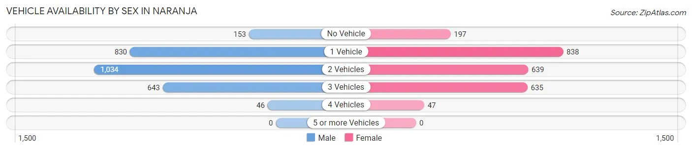Vehicle Availability by Sex in Naranja