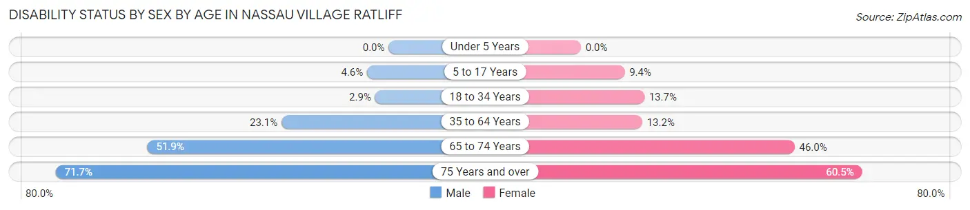 Disability Status by Sex by Age in Nassau Village Ratliff
