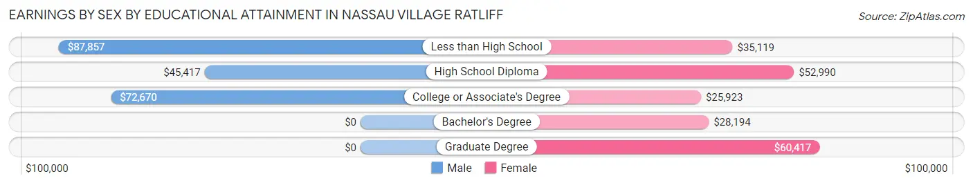 Earnings by Sex by Educational Attainment in Nassau Village Ratliff