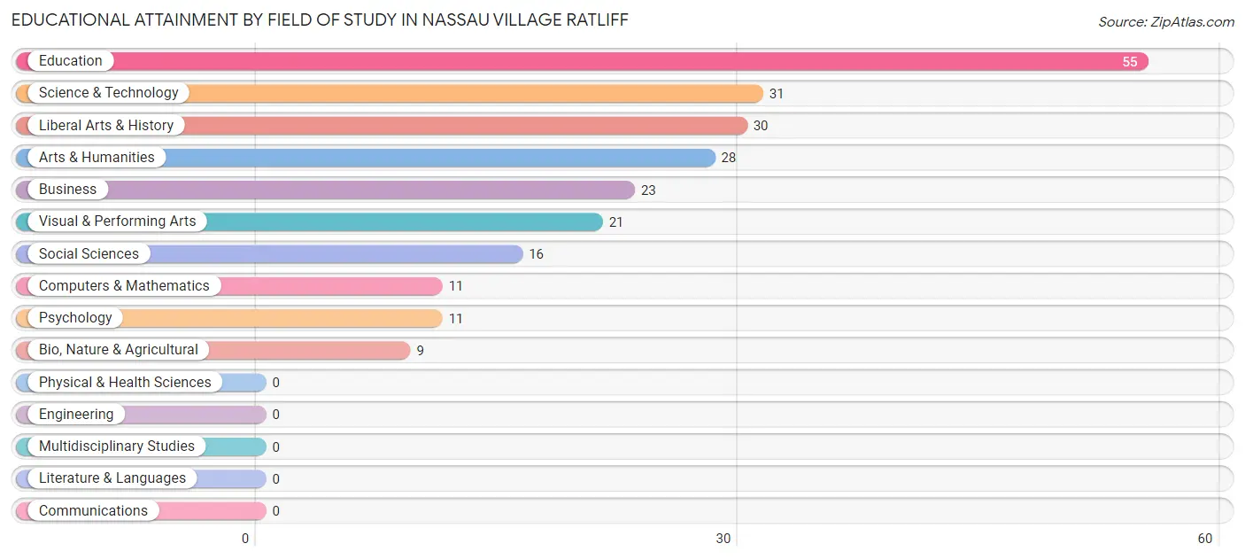 Educational Attainment by Field of Study in Nassau Village Ratliff