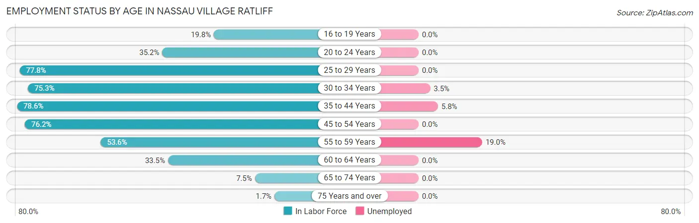 Employment Status by Age in Nassau Village Ratliff