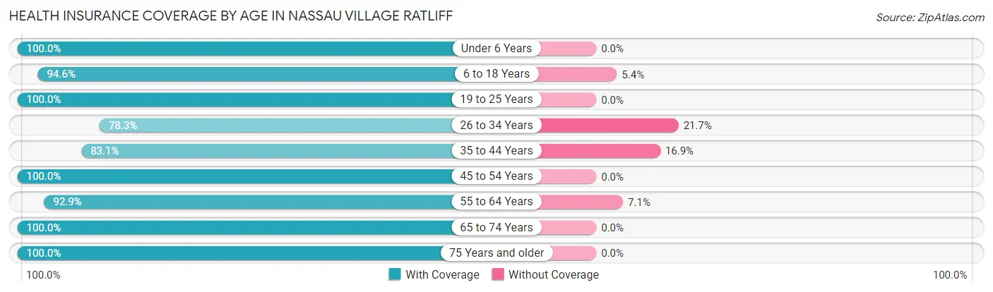 Health Insurance Coverage by Age in Nassau Village Ratliff