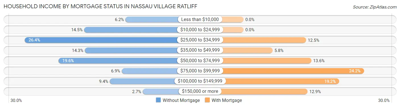 Household Income by Mortgage Status in Nassau Village Ratliff