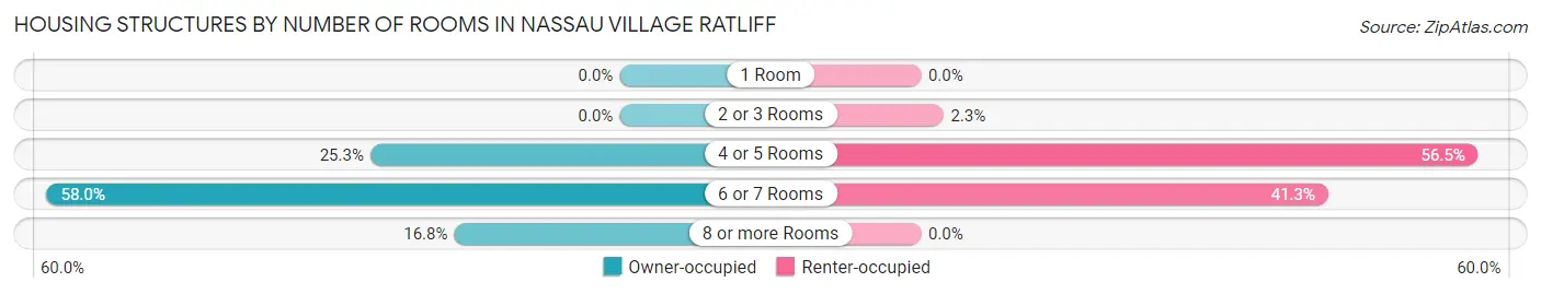 Housing Structures by Number of Rooms in Nassau Village Ratliff