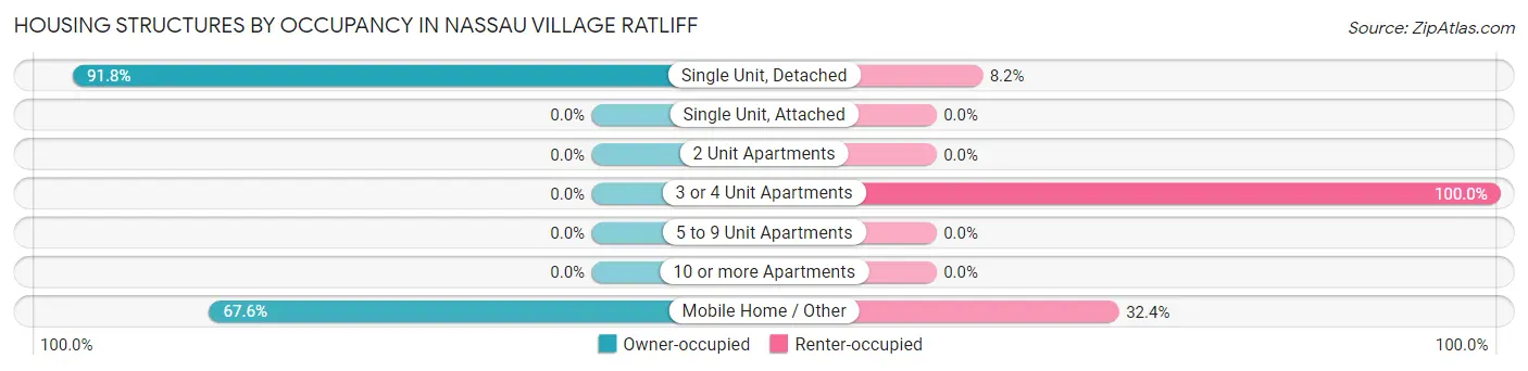 Housing Structures by Occupancy in Nassau Village Ratliff
