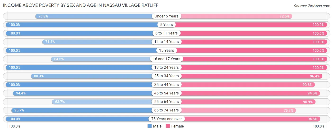 Income Above Poverty by Sex and Age in Nassau Village Ratliff