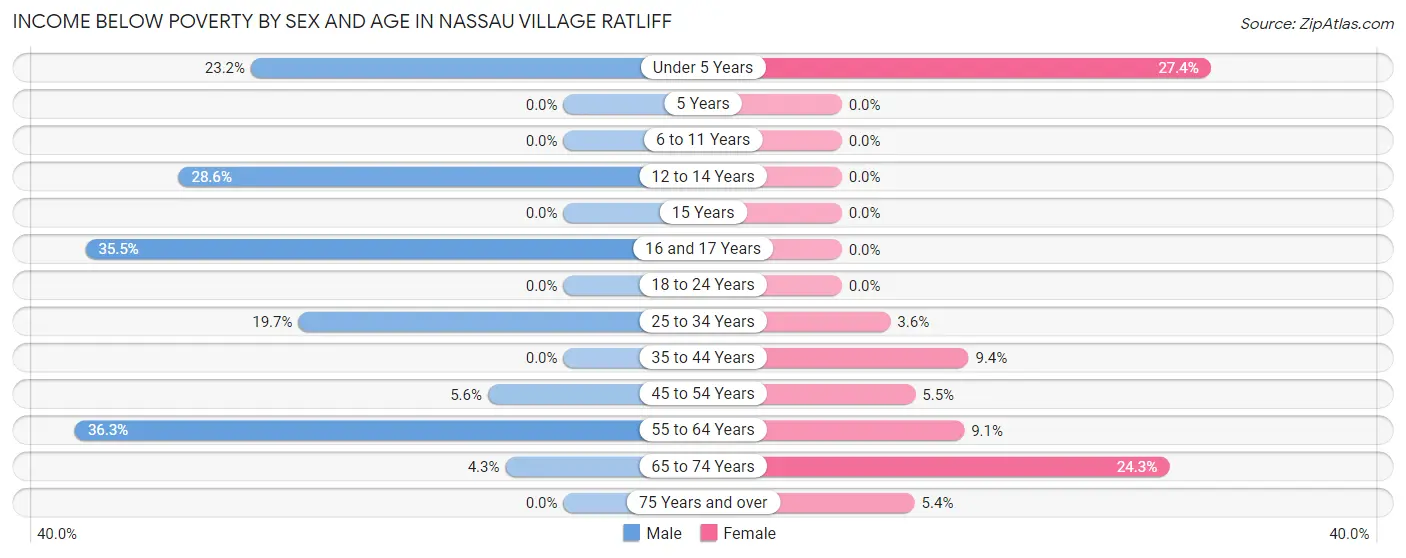 Income Below Poverty by Sex and Age in Nassau Village Ratliff